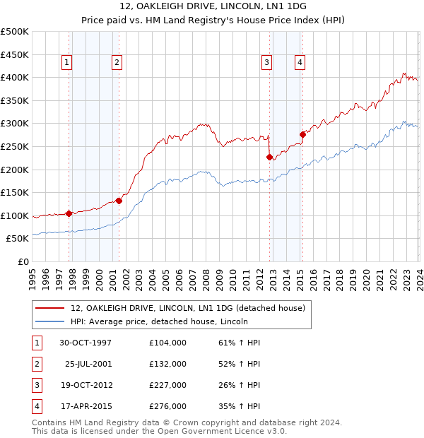 12, OAKLEIGH DRIVE, LINCOLN, LN1 1DG: Price paid vs HM Land Registry's House Price Index