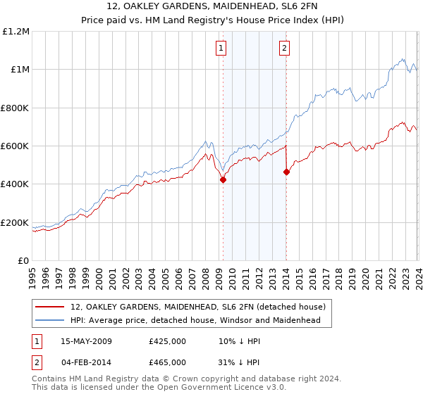 12, OAKLEY GARDENS, MAIDENHEAD, SL6 2FN: Price paid vs HM Land Registry's House Price Index