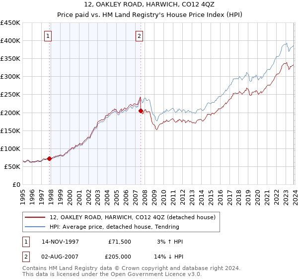 12, OAKLEY ROAD, HARWICH, CO12 4QZ: Price paid vs HM Land Registry's House Price Index