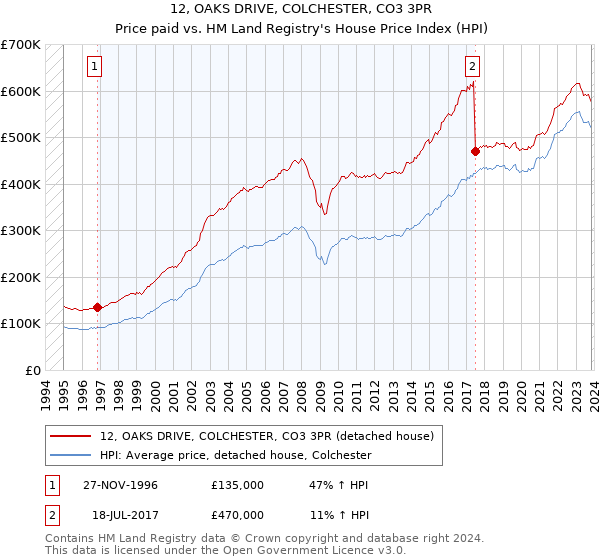 12, OAKS DRIVE, COLCHESTER, CO3 3PR: Price paid vs HM Land Registry's House Price Index