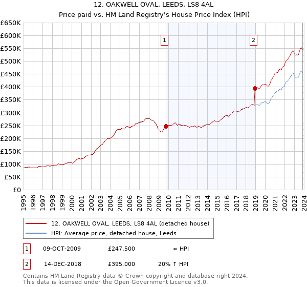 12, OAKWELL OVAL, LEEDS, LS8 4AL: Price paid vs HM Land Registry's House Price Index