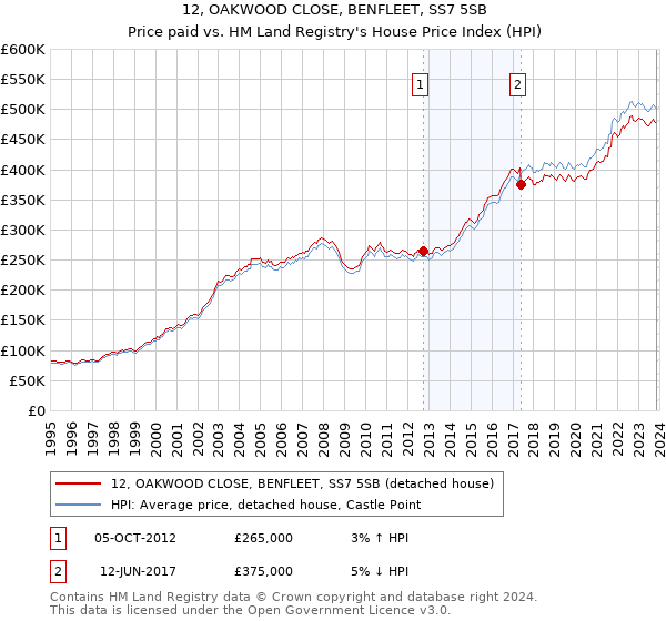 12, OAKWOOD CLOSE, BENFLEET, SS7 5SB: Price paid vs HM Land Registry's House Price Index