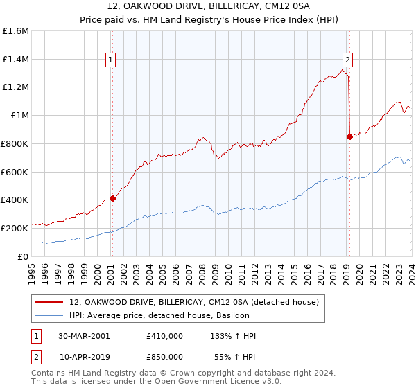 12, OAKWOOD DRIVE, BILLERICAY, CM12 0SA: Price paid vs HM Land Registry's House Price Index