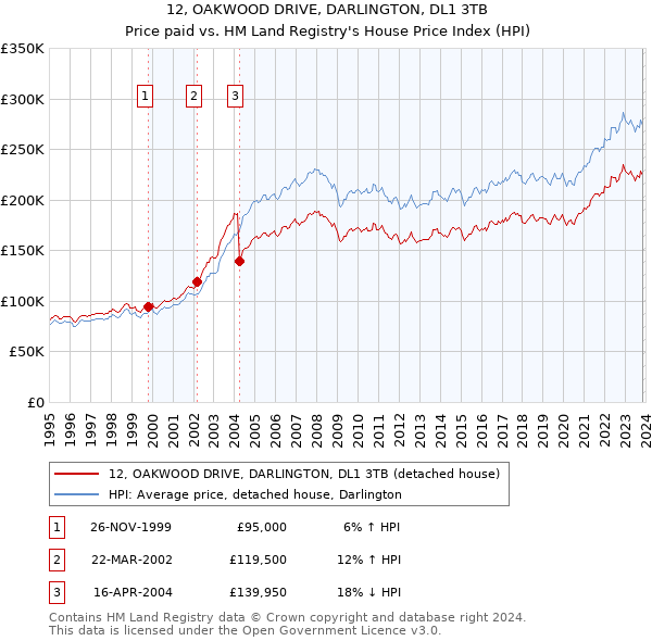 12, OAKWOOD DRIVE, DARLINGTON, DL1 3TB: Price paid vs HM Land Registry's House Price Index