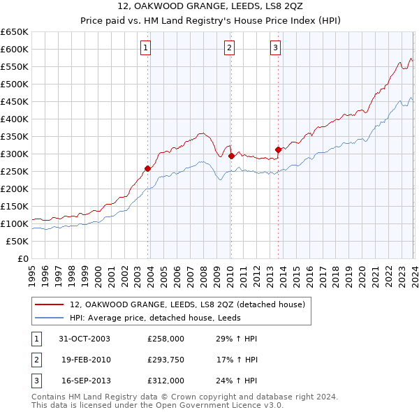 12, OAKWOOD GRANGE, LEEDS, LS8 2QZ: Price paid vs HM Land Registry's House Price Index