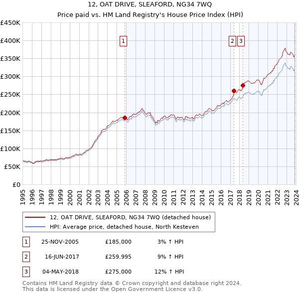 12, OAT DRIVE, SLEAFORD, NG34 7WQ: Price paid vs HM Land Registry's House Price Index