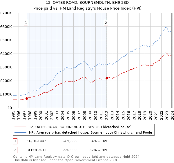 12, OATES ROAD, BOURNEMOUTH, BH9 2SD: Price paid vs HM Land Registry's House Price Index