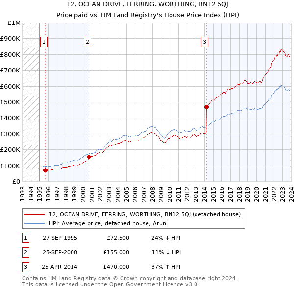 12, OCEAN DRIVE, FERRING, WORTHING, BN12 5QJ: Price paid vs HM Land Registry's House Price Index