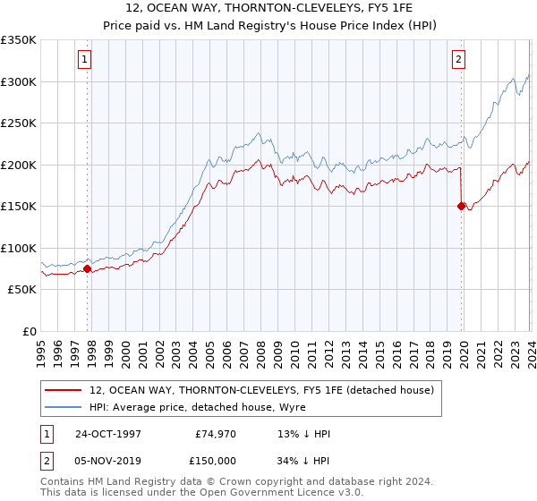 12, OCEAN WAY, THORNTON-CLEVELEYS, FY5 1FE: Price paid vs HM Land Registry's House Price Index