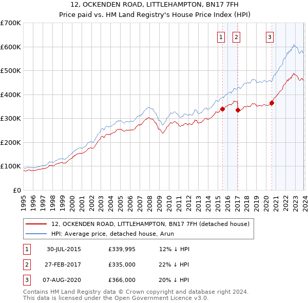 12, OCKENDEN ROAD, LITTLEHAMPTON, BN17 7FH: Price paid vs HM Land Registry's House Price Index