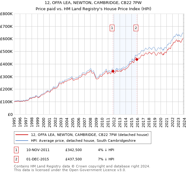 12, OFFA LEA, NEWTON, CAMBRIDGE, CB22 7PW: Price paid vs HM Land Registry's House Price Index