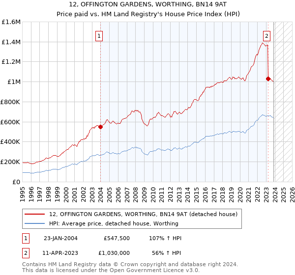 12, OFFINGTON GARDENS, WORTHING, BN14 9AT: Price paid vs HM Land Registry's House Price Index