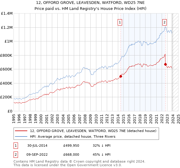 12, OFFORD GROVE, LEAVESDEN, WATFORD, WD25 7NE: Price paid vs HM Land Registry's House Price Index