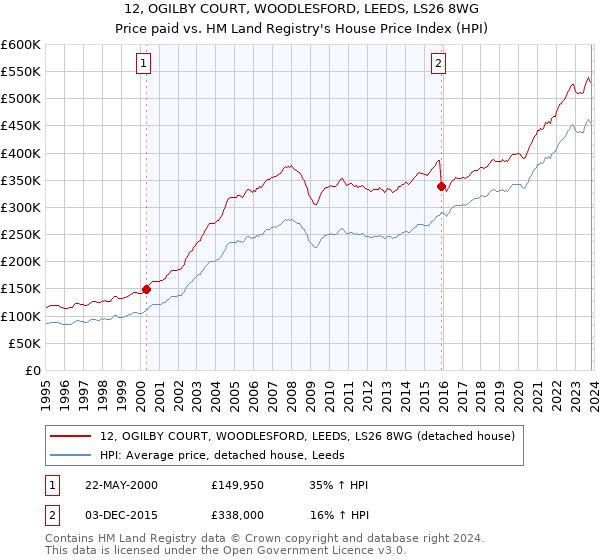 12, OGILBY COURT, WOODLESFORD, LEEDS, LS26 8WG: Price paid vs HM Land Registry's House Price Index