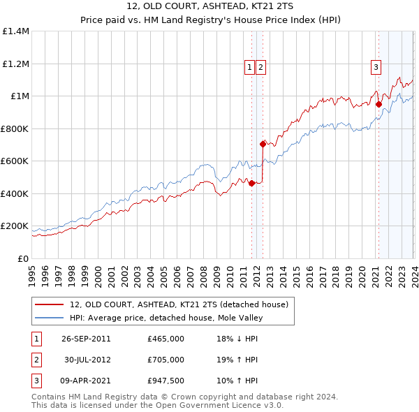 12, OLD COURT, ASHTEAD, KT21 2TS: Price paid vs HM Land Registry's House Price Index