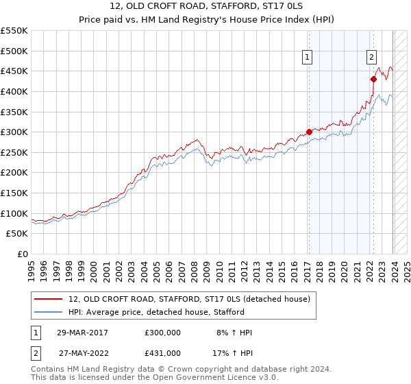 12, OLD CROFT ROAD, STAFFORD, ST17 0LS: Price paid vs HM Land Registry's House Price Index