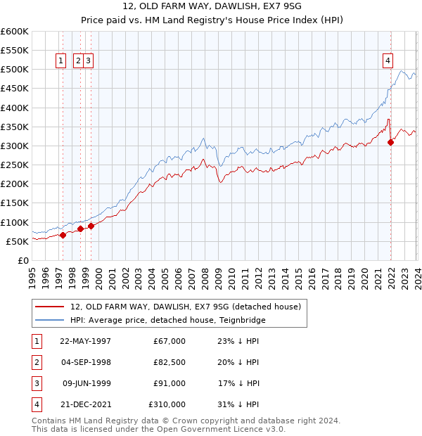 12, OLD FARM WAY, DAWLISH, EX7 9SG: Price paid vs HM Land Registry's House Price Index