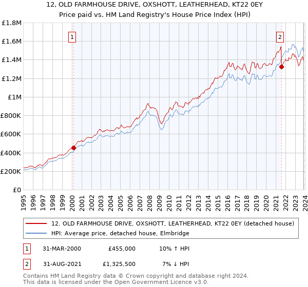 12, OLD FARMHOUSE DRIVE, OXSHOTT, LEATHERHEAD, KT22 0EY: Price paid vs HM Land Registry's House Price Index