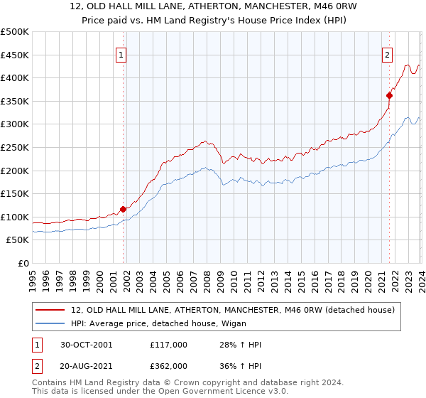 12, OLD HALL MILL LANE, ATHERTON, MANCHESTER, M46 0RW: Price paid vs HM Land Registry's House Price Index