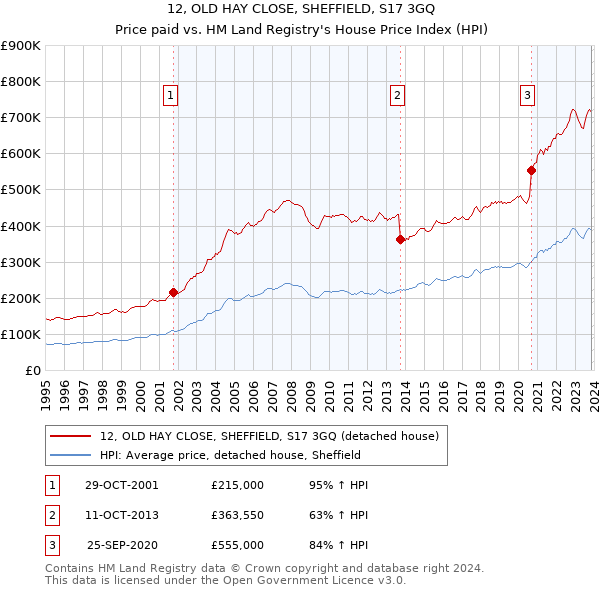 12, OLD HAY CLOSE, SHEFFIELD, S17 3GQ: Price paid vs HM Land Registry's House Price Index