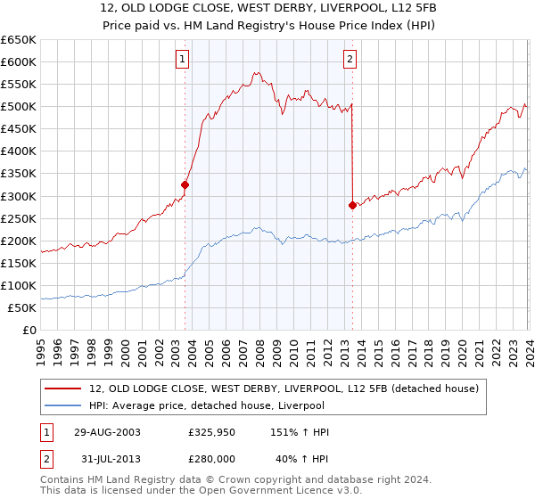 12, OLD LODGE CLOSE, WEST DERBY, LIVERPOOL, L12 5FB: Price paid vs HM Land Registry's House Price Index