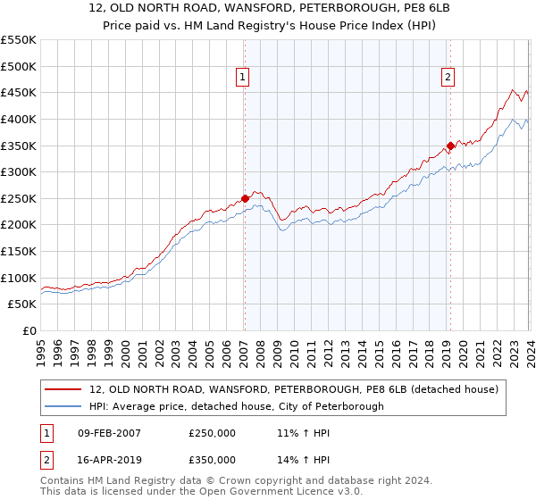 12, OLD NORTH ROAD, WANSFORD, PETERBOROUGH, PE8 6LB: Price paid vs HM Land Registry's House Price Index