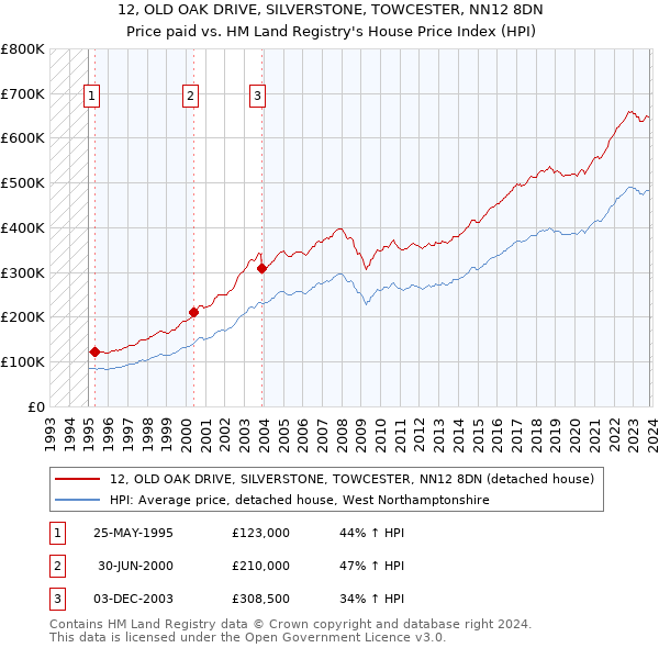 12, OLD OAK DRIVE, SILVERSTONE, TOWCESTER, NN12 8DN: Price paid vs HM Land Registry's House Price Index