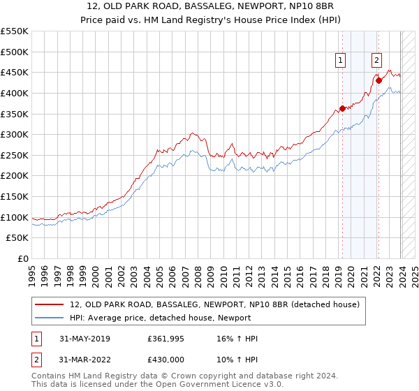 12, OLD PARK ROAD, BASSALEG, NEWPORT, NP10 8BR: Price paid vs HM Land Registry's House Price Index