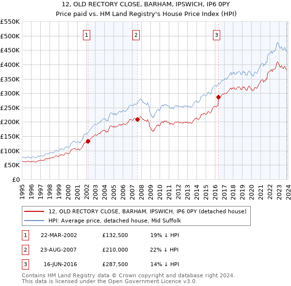 12, OLD RECTORY CLOSE, BARHAM, IPSWICH, IP6 0PY: Price paid vs HM Land Registry's House Price Index