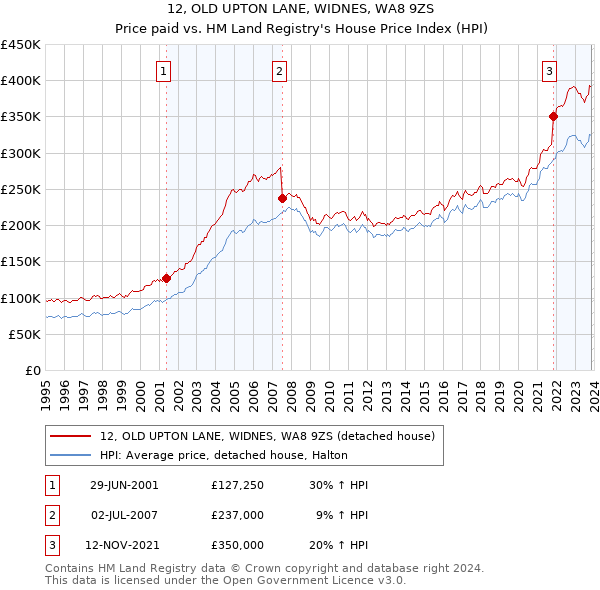 12, OLD UPTON LANE, WIDNES, WA8 9ZS: Price paid vs HM Land Registry's House Price Index