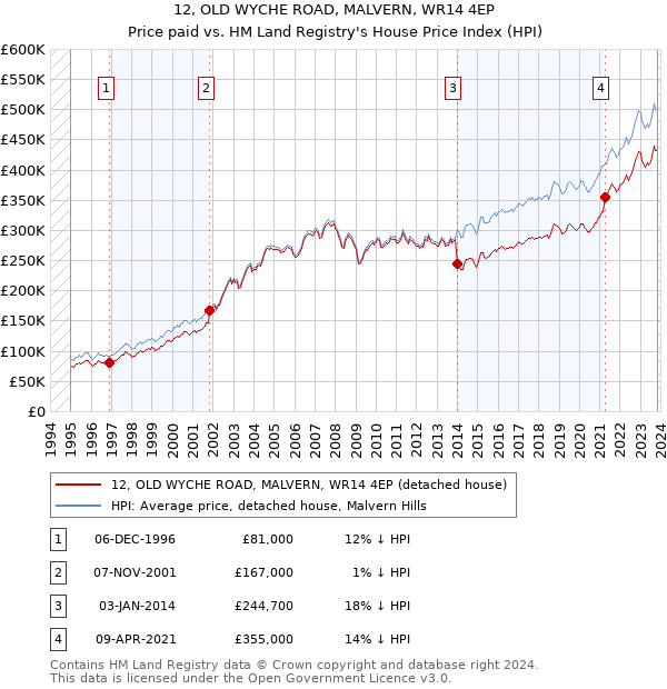 12, OLD WYCHE ROAD, MALVERN, WR14 4EP: Price paid vs HM Land Registry's House Price Index