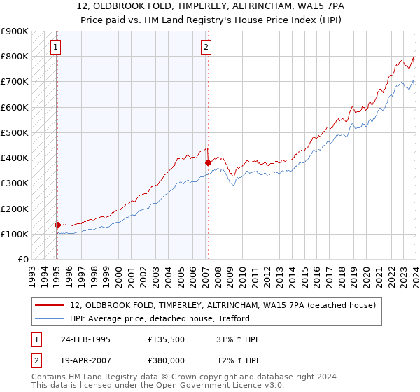 12, OLDBROOK FOLD, TIMPERLEY, ALTRINCHAM, WA15 7PA: Price paid vs HM Land Registry's House Price Index