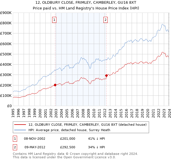 12, OLDBURY CLOSE, FRIMLEY, CAMBERLEY, GU16 8XT: Price paid vs HM Land Registry's House Price Index