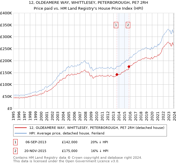 12, OLDEAMERE WAY, WHITTLESEY, PETERBOROUGH, PE7 2RH: Price paid vs HM Land Registry's House Price Index