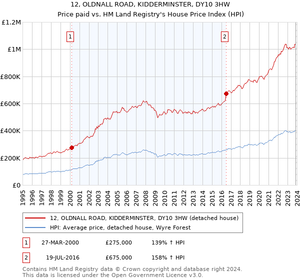 12, OLDNALL ROAD, KIDDERMINSTER, DY10 3HW: Price paid vs HM Land Registry's House Price Index