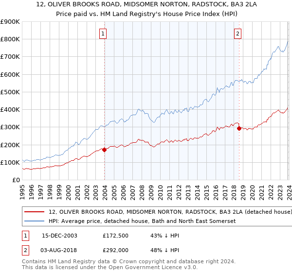 12, OLIVER BROOKS ROAD, MIDSOMER NORTON, RADSTOCK, BA3 2LA: Price paid vs HM Land Registry's House Price Index