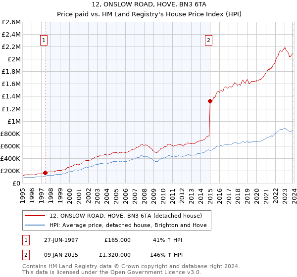 12, ONSLOW ROAD, HOVE, BN3 6TA: Price paid vs HM Land Registry's House Price Index