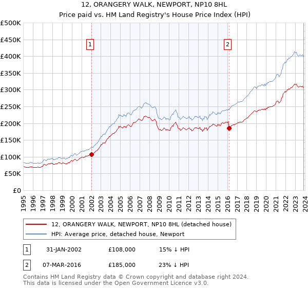 12, ORANGERY WALK, NEWPORT, NP10 8HL: Price paid vs HM Land Registry's House Price Index