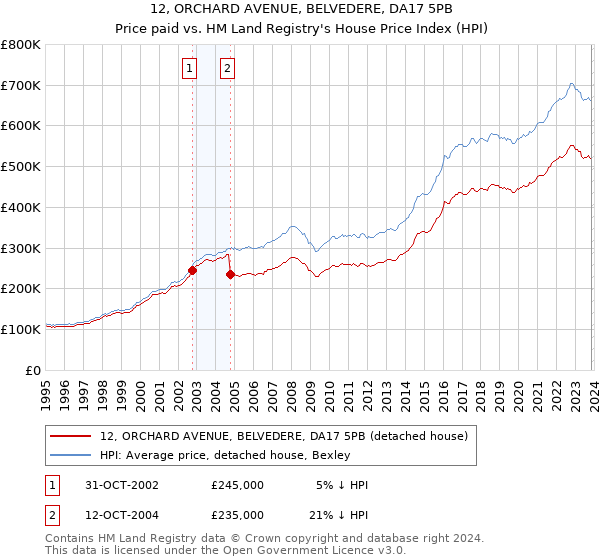 12, ORCHARD AVENUE, BELVEDERE, DA17 5PB: Price paid vs HM Land Registry's House Price Index