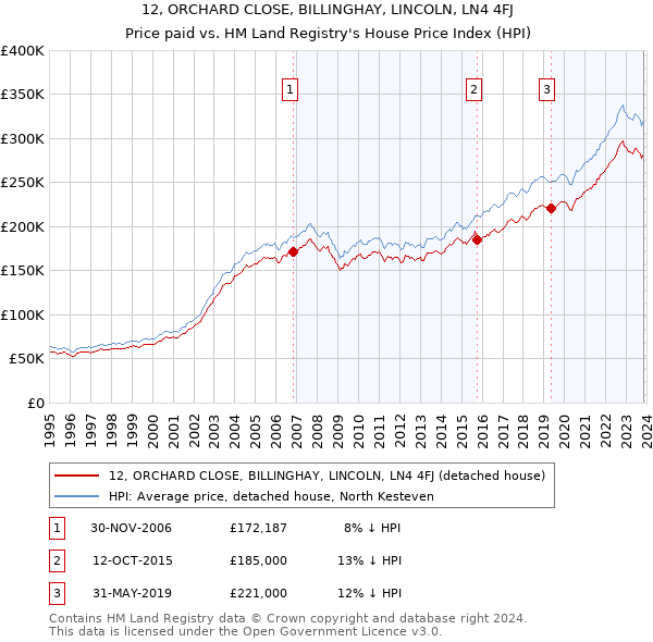 12, ORCHARD CLOSE, BILLINGHAY, LINCOLN, LN4 4FJ: Price paid vs HM Land Registry's House Price Index