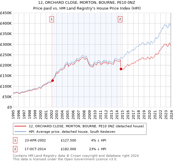 12, ORCHARD CLOSE, MORTON, BOURNE, PE10 0NZ: Price paid vs HM Land Registry's House Price Index