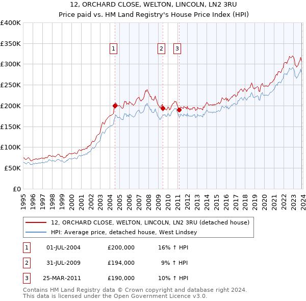 12, ORCHARD CLOSE, WELTON, LINCOLN, LN2 3RU: Price paid vs HM Land Registry's House Price Index