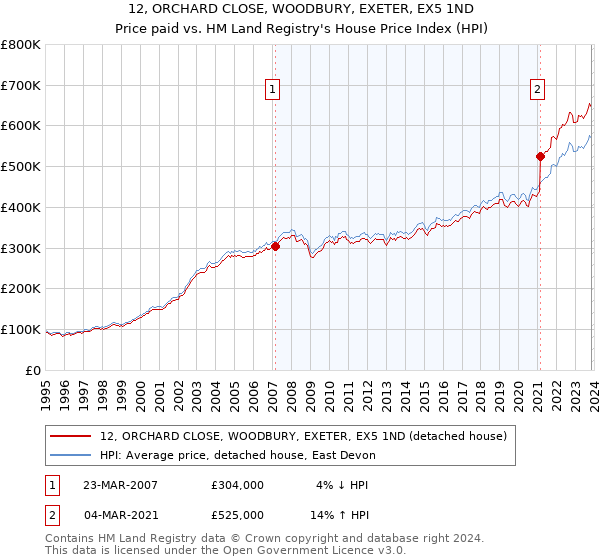 12, ORCHARD CLOSE, WOODBURY, EXETER, EX5 1ND: Price paid vs HM Land Registry's House Price Index