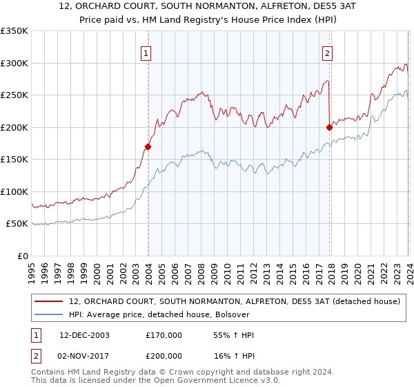 12, ORCHARD COURT, SOUTH NORMANTON, ALFRETON, DE55 3AT: Price paid vs HM Land Registry's House Price Index