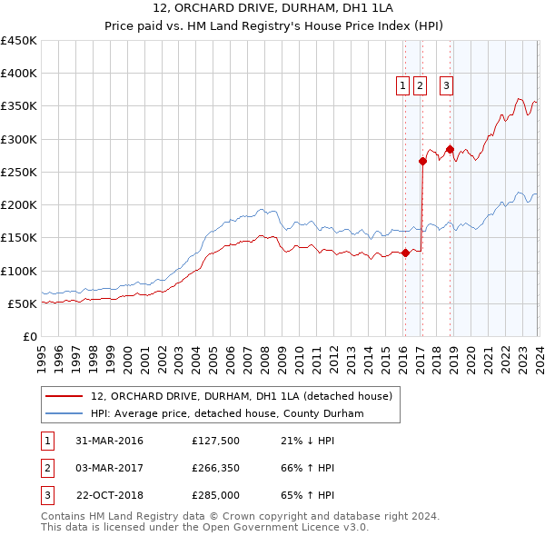 12, ORCHARD DRIVE, DURHAM, DH1 1LA: Price paid vs HM Land Registry's House Price Index