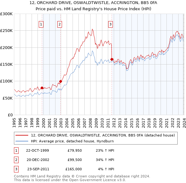 12, ORCHARD DRIVE, OSWALDTWISTLE, ACCRINGTON, BB5 0FA: Price paid vs HM Land Registry's House Price Index