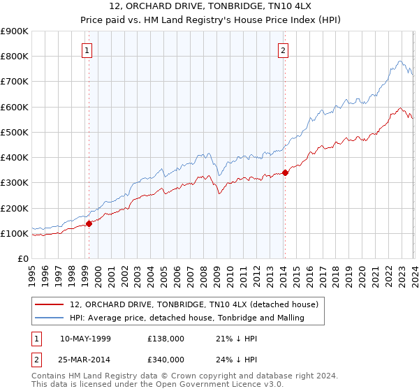 12, ORCHARD DRIVE, TONBRIDGE, TN10 4LX: Price paid vs HM Land Registry's House Price Index