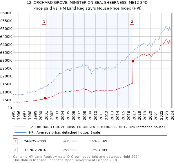 12, ORCHARD GROVE, MINSTER ON SEA, SHEERNESS, ME12 3PD: Price paid vs HM Land Registry's House Price Index