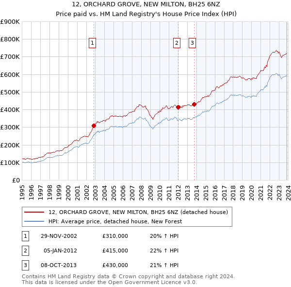 12, ORCHARD GROVE, NEW MILTON, BH25 6NZ: Price paid vs HM Land Registry's House Price Index