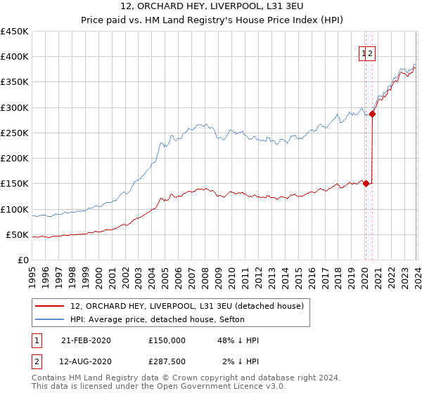 12, ORCHARD HEY, LIVERPOOL, L31 3EU: Price paid vs HM Land Registry's House Price Index